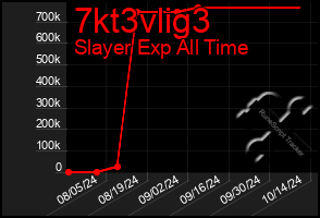 Total Graph of 7kt3vlig3