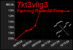 Total Graph of 7kt3vlig3