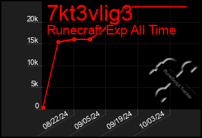 Total Graph of 7kt3vlig3