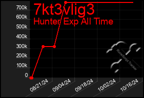 Total Graph of 7kt3vlig3