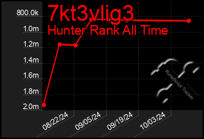 Total Graph of 7kt3vlig3