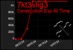 Total Graph of 7kt3vlig3