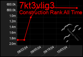 Total Graph of 7kt3vlig3