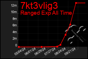 Total Graph of 7kt3vlig3