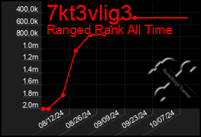 Total Graph of 7kt3vlig3