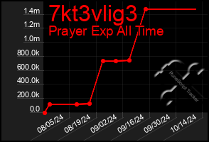 Total Graph of 7kt3vlig3