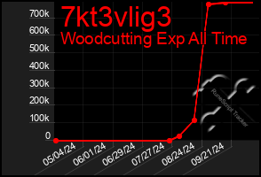 Total Graph of 7kt3vlig3