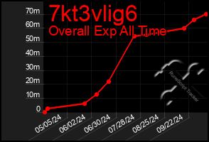 Total Graph of 7kt3vlig6