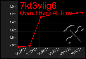 Total Graph of 7kt3vlig6