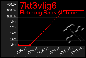 Total Graph of 7kt3vlig6