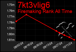 Total Graph of 7kt3vlig6