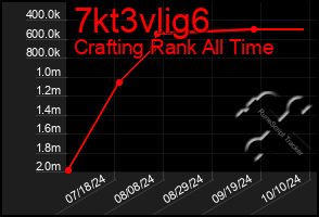 Total Graph of 7kt3vlig6