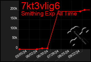 Total Graph of 7kt3vlig6