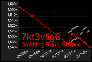 Total Graph of 7kt3vlig6