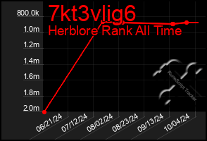 Total Graph of 7kt3vlig6