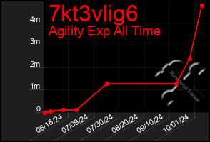 Total Graph of 7kt3vlig6