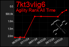 Total Graph of 7kt3vlig6