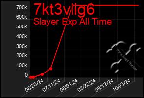 Total Graph of 7kt3vlig6