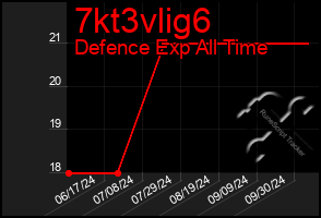 Total Graph of 7kt3vlig6