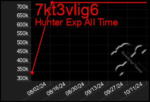 Total Graph of 7kt3vlig6