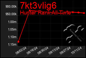 Total Graph of 7kt3vlig6