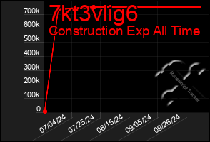 Total Graph of 7kt3vlig6