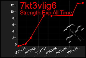 Total Graph of 7kt3vlig6