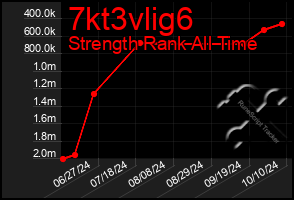 Total Graph of 7kt3vlig6