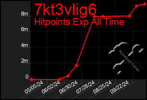 Total Graph of 7kt3vlig6