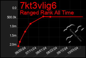 Total Graph of 7kt3vlig6