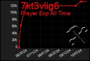 Total Graph of 7kt3vlig6