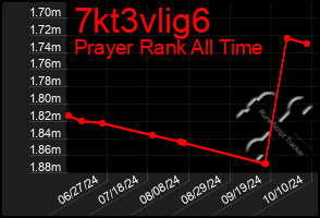 Total Graph of 7kt3vlig6