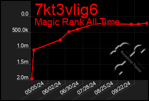 Total Graph of 7kt3vlig6