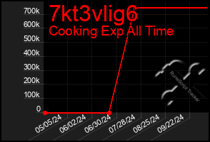 Total Graph of 7kt3vlig6