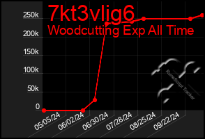 Total Graph of 7kt3vlig6