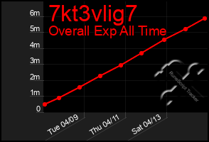 Total Graph of 7kt3vlig7