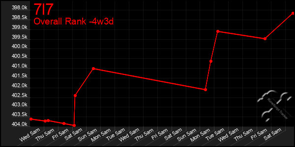 Last 31 Days Graph of 7l7