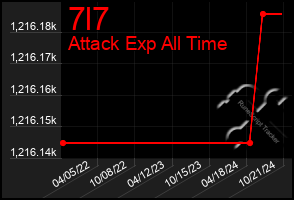 Total Graph of 7l7