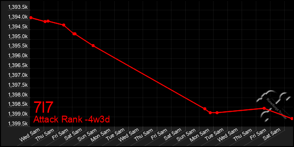 Last 31 Days Graph of 7l7