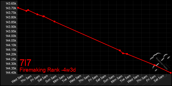 Last 31 Days Graph of 7l7