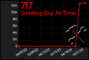 Total Graph of 7l7