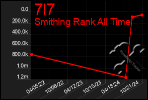 Total Graph of 7l7