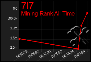 Total Graph of 7l7