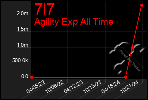 Total Graph of 7l7