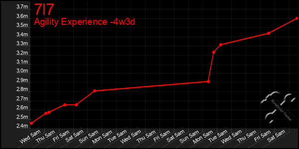 Last 31 Days Graph of 7l7