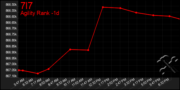 Last 24 Hours Graph of 7l7
