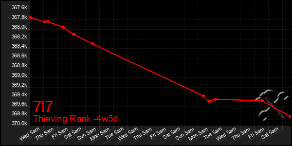 Last 31 Days Graph of 7l7