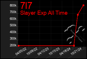 Total Graph of 7l7