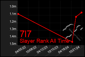 Total Graph of 7l7