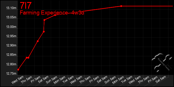 Last 31 Days Graph of 7l7